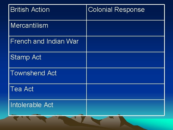 British Action Mercantilism French and Indian War Stamp Act Townshend Act Tea Act Intolerable