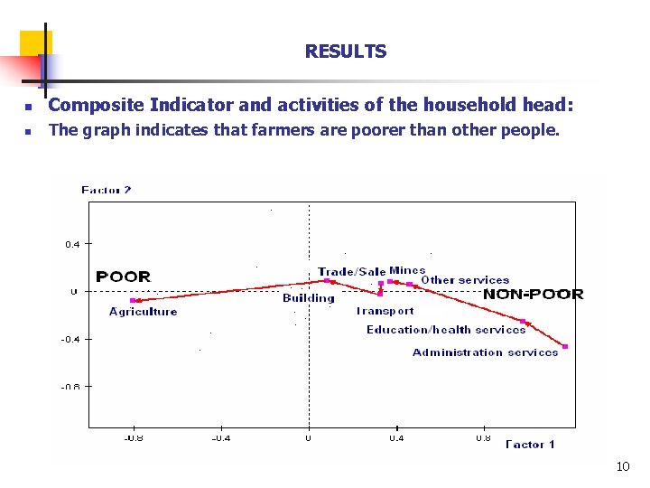 RESULTS n Composite Indicator and activities of the household head: n The graph indicates RESULTS n Composite Indicator and activities of the household head: n The graph indicates