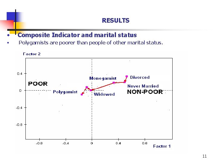 RESULTS • Composite Indicator and marital status • Polygamists are poorer than people of RESULTS • Composite Indicator and marital status • Polygamists are poorer than people of