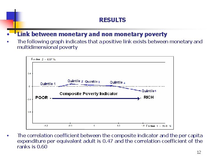 RESULTS • Link between monetary and non monetary poverty • The following graph indicates RESULTS • Link between monetary and non monetary poverty • The following graph indicates