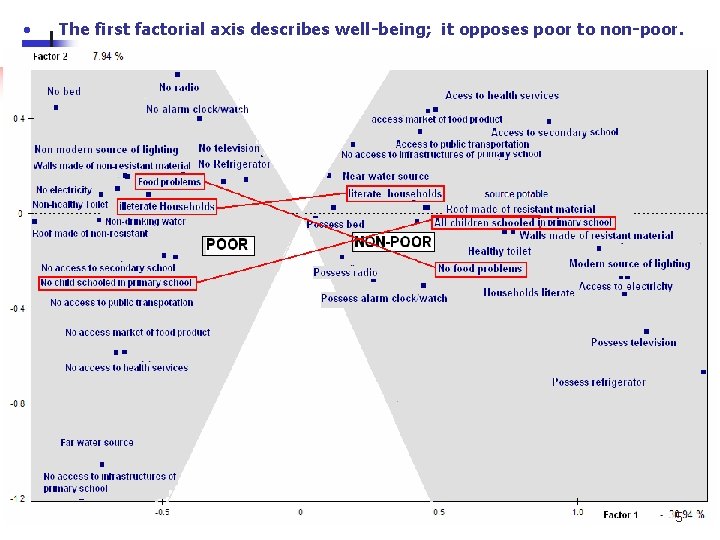 • The first factorial axis describes well-being; it opposes poor to non-poor. 5 • The first factorial axis describes well-being; it opposes poor to non-poor. 5