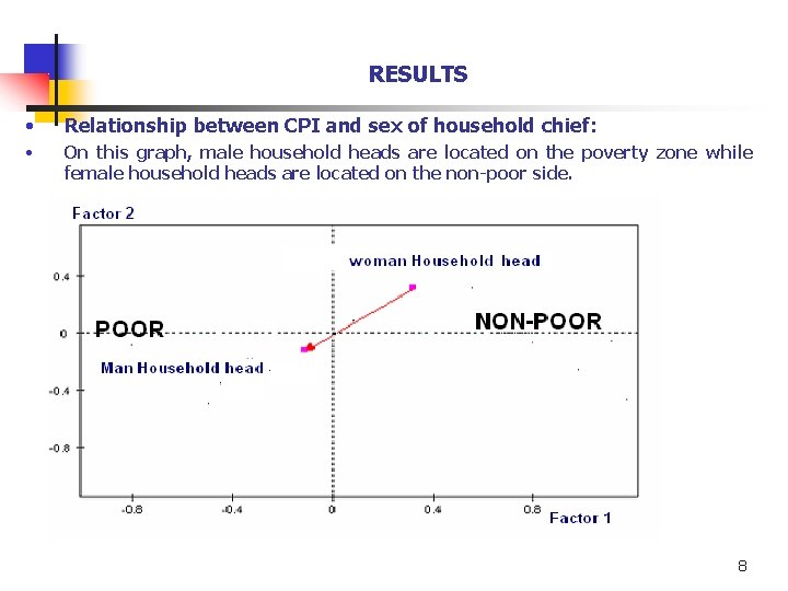 RESULTS • Relationship between CPI and sex of household chief: • On this graph, RESULTS • Relationship between CPI and sex of household chief: • On this graph,