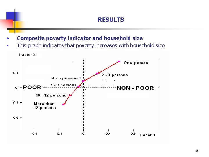 RESULTS • Composite poverty indicator and household size • This graph indicates that poverty RESULTS • Composite poverty indicator and household size • This graph indicates that poverty