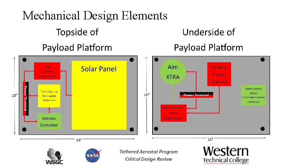 Mechanical Design Elements Tethered Aerostat Program Critical Design Review 