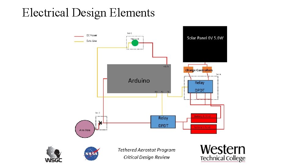 Electrical Design Elements Tethered Aerostat Program Critical Design Review 