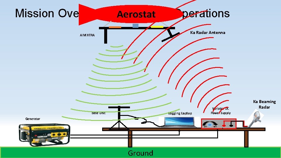 Mission Overview: Concept Aerostat of Operations Ka Radar Antenna AIM XTRA Variable DC Power