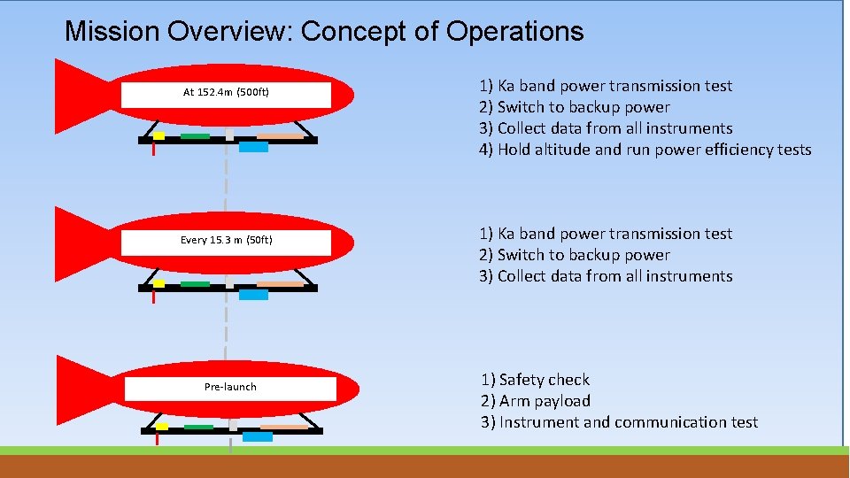 Mission Overview: Concept of Operations At 152. 4 m (500 ft) Every 15. 3