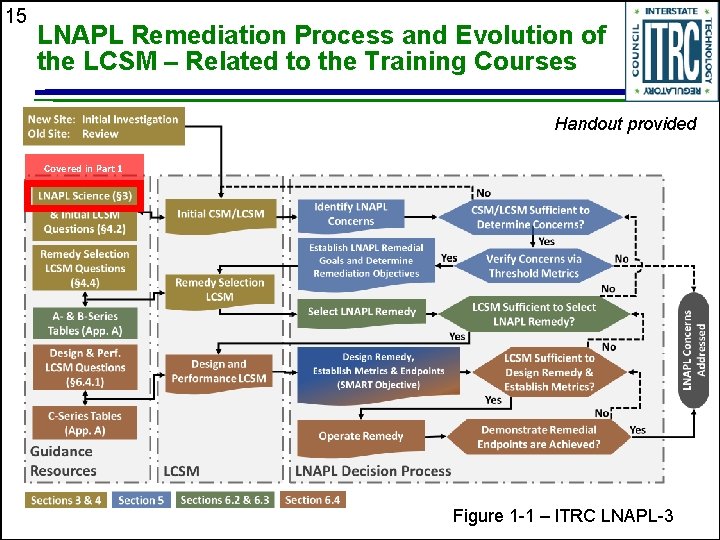 15 LNAPL Remediation Process and Evolution of the LCSM – Related to the Training