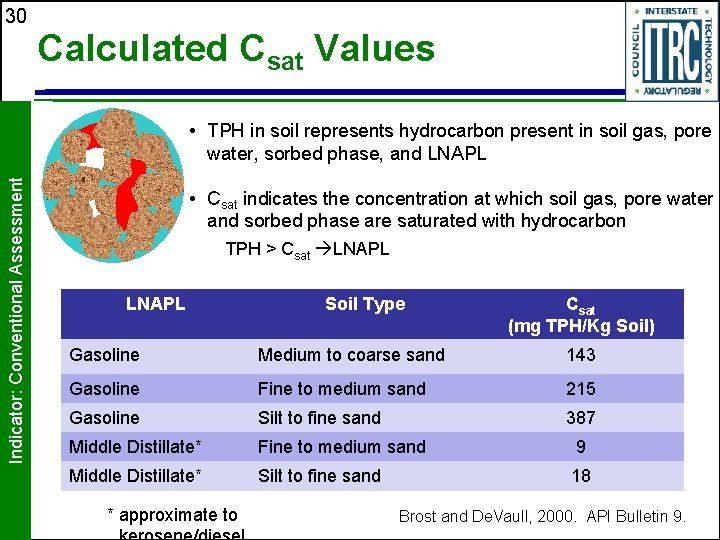 30 Calculated Csat Values Indicator: Conventional Assessment • TPH in soil represents hydrocarbon present