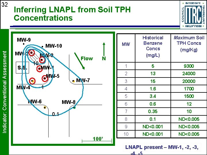 32 Inferring LNAPL from Soil TPH Concentrations MW-9 Indicator: Conventional Assessment MW-10 MW-2 MW-3