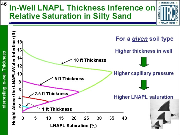 In-Well LNAPL Thickness Inference on Relative Saturation in Silty Sand Height Above the LNAPL/Water