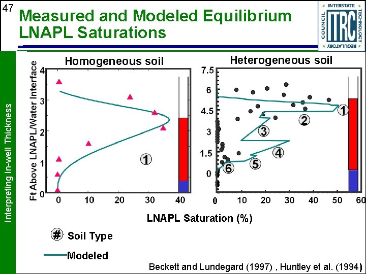 47 Measured and Modeled Equilibrium LNAPL Saturations Heterogeneous soil Interpreting In-well Thickness Homogeneous soil