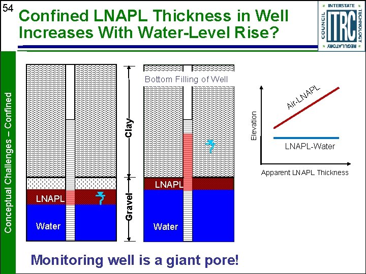 54 Confined LNAPL Thickness in Well Increases With Water-Level Rise? L P NA Clay