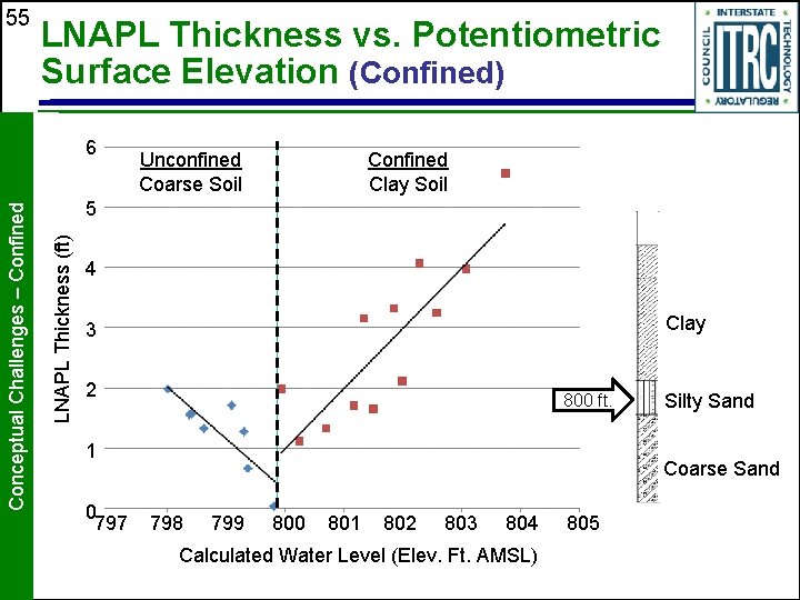55 LNAPL Thickness vs. Potentiometric Surface Elevation (Confined) Unconfined Coarse Soil Confined Clay Soil