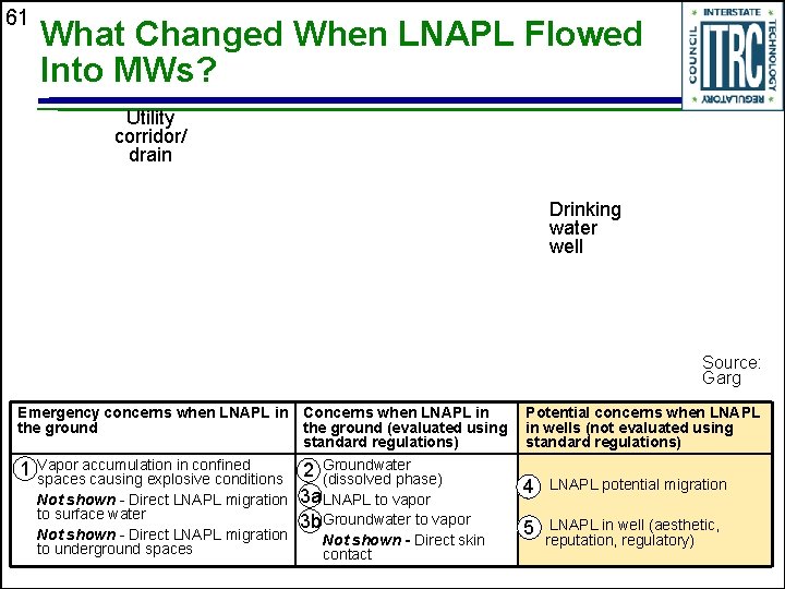 61 What Changed When LNAPL Flowed Into MWs? Utility corridor/ drain Drinking water well