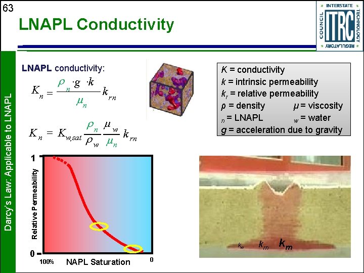 63 LNAPL Conductivity K = conductivity k = intrinsic permeability kr = relative permeability