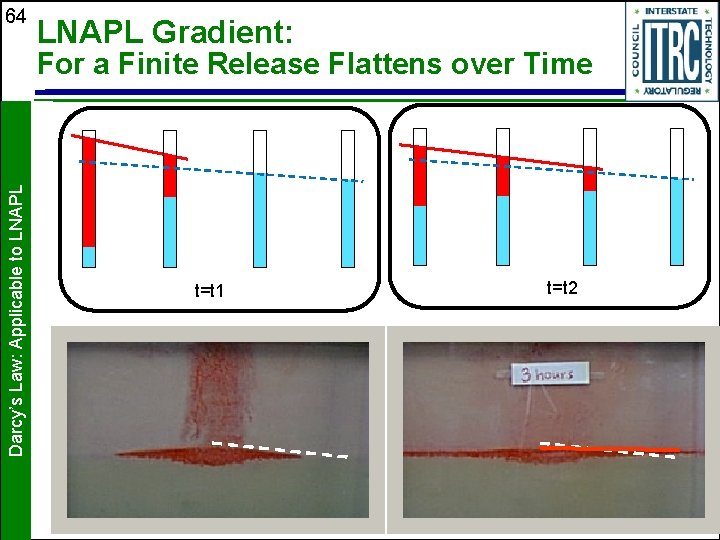 64 LNAPL Gradient: Darcy’s Law: Applicable to LNAPL For a Finite Release Flattens over