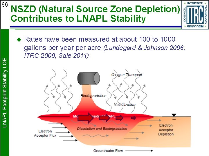 66 NSZD (Natural Source Zone Depletion) Contributes to LNAPL Stability LNAPL Footprint Stability LOE