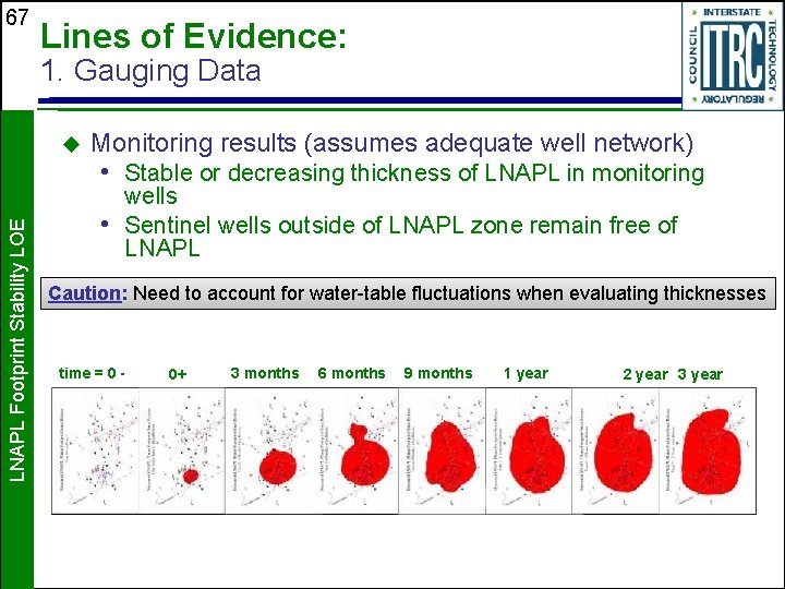 67 Lines of Evidence: 1. Gauging Data LNAPL Footprint Stability LOE u Monitoring results
