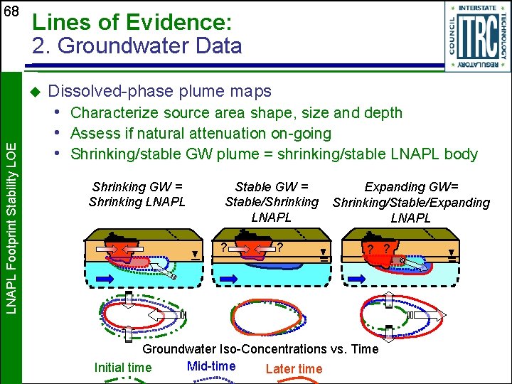 68 Lines of Evidence: 2. Groundwater Data LNAPL Footprint Stability LOE u Dissolved-phase plume