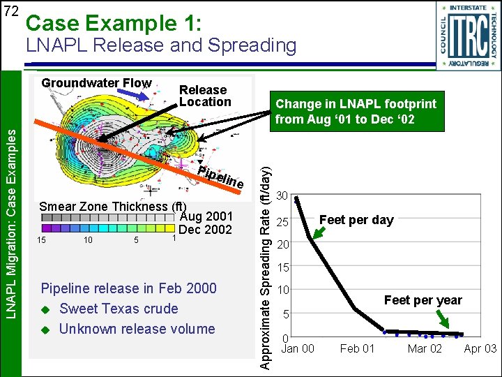 72 Case Example 1: LNAPL Release and Spreading Release Location Pip elin Smear Zone