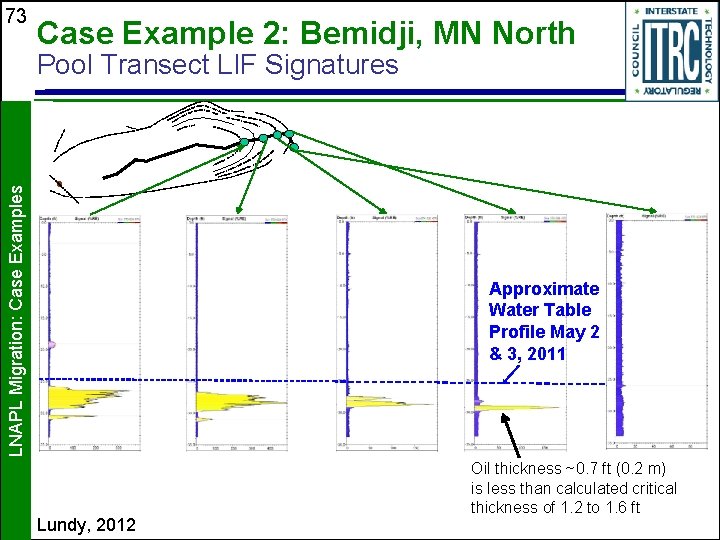 73 Case Example 2: Bemidji, MN North LNAPL Migration: Case Examples Pool Transect LIF