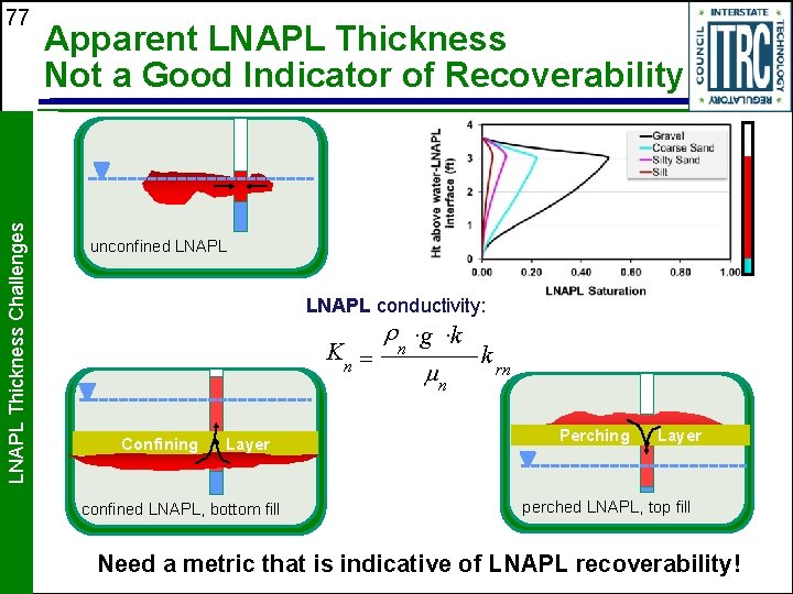 LNAPL Thickness Challenges 77 Apparent LNAPL Thickness Not a Good Indicator of Recoverability unconfined