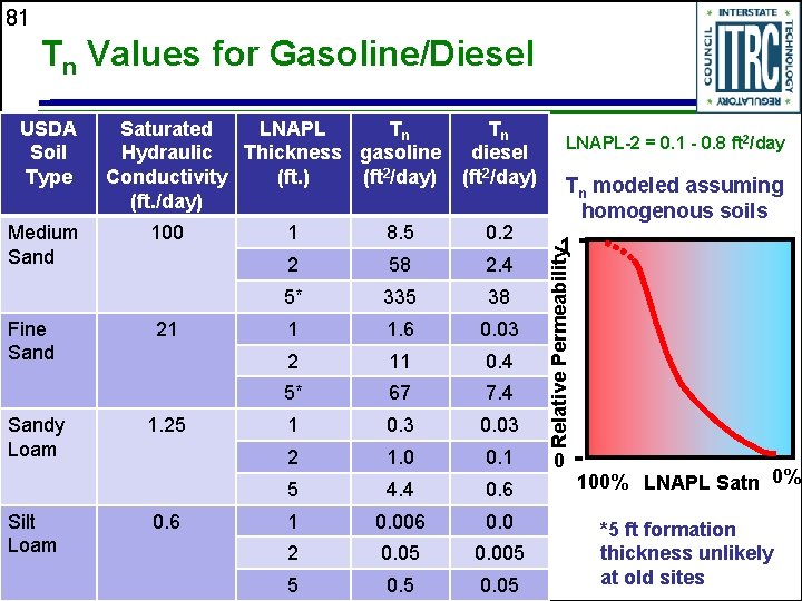 81 Tn Values for Gasoline/Diesel Medium Sand Fine Sandy Loam Silt Loam Saturated LNAPL