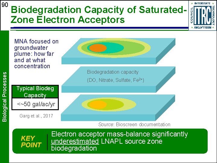 90 Biodegradation Capacity of Saturated. Zone Electron Acceptors Biological Processes MNA focused on groundwater