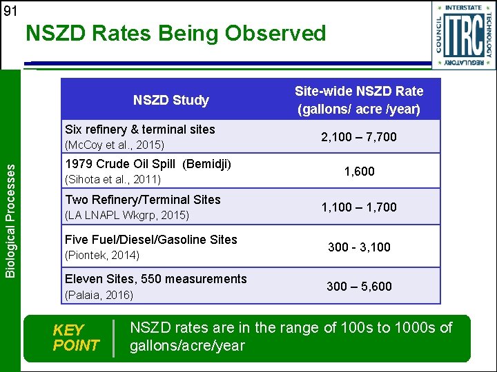 91 NSZD Rates Being Observed NSZD Study Six refinery & terminal sites Biological Processes