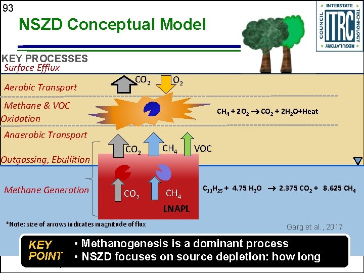 93 NSZD Conceptual Model KEY PROCESSES Surface Efflux Aerobic Transport CO 2 Methane &
