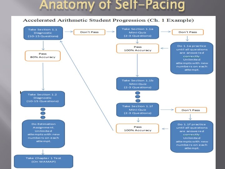 Anatomy of Self-Pacing 