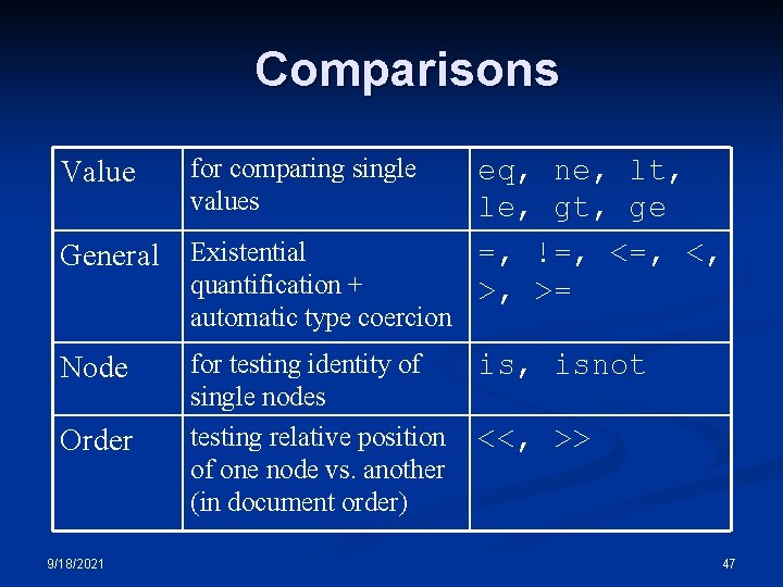 Comparisons Value for comparing single values General Existential quantification + automatic type coercion Node Comparisons Value for comparing single values General Existential quantification + automatic type coercion Node