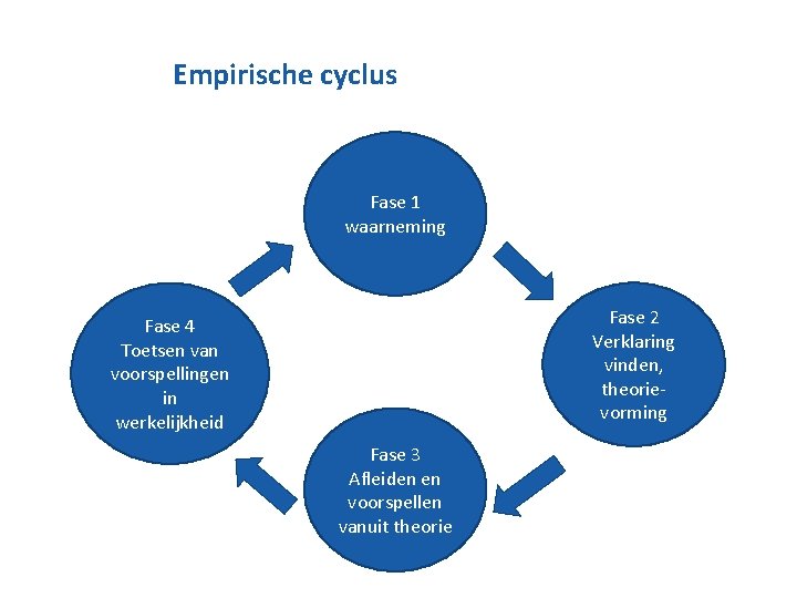 Empirische cyclus Fase 1 waarneming Fase 2 Verklaring vinden, theorievorming Fase 4 Toetsen van