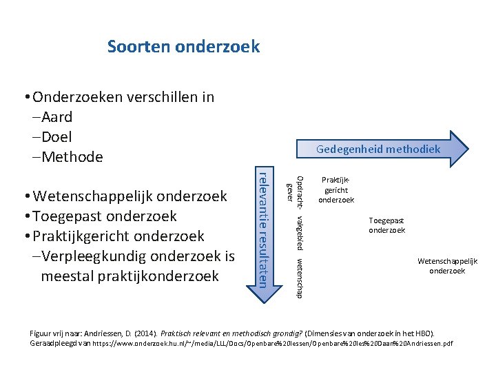 Soorten onderzoek • Onderzoeken verschillen in –Aard –Doel –Methode Opdracht- vakgebied wetenschap gever relevantie