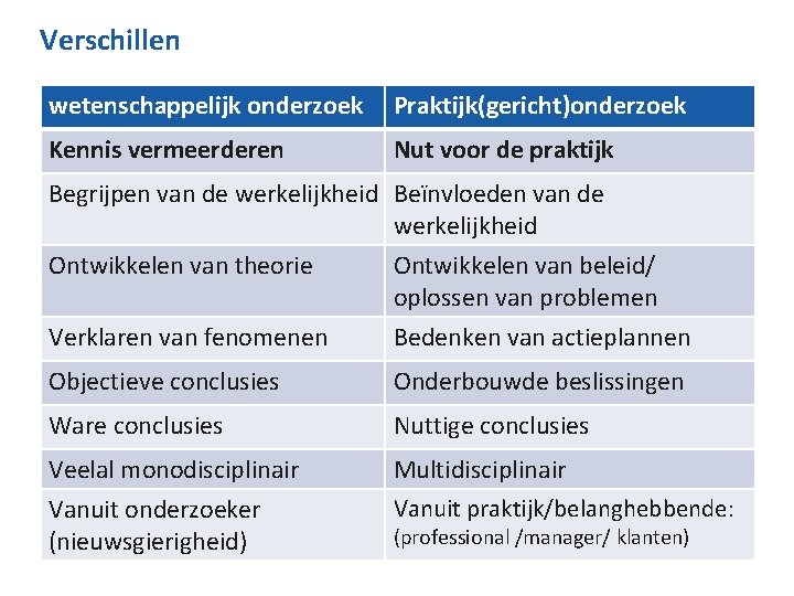Verschillen wetenschappelijk onderzoek Praktijk(gericht)onderzoek Kennis vermeerderen Nut voor de praktijk Begrijpen van de werkelijkheid