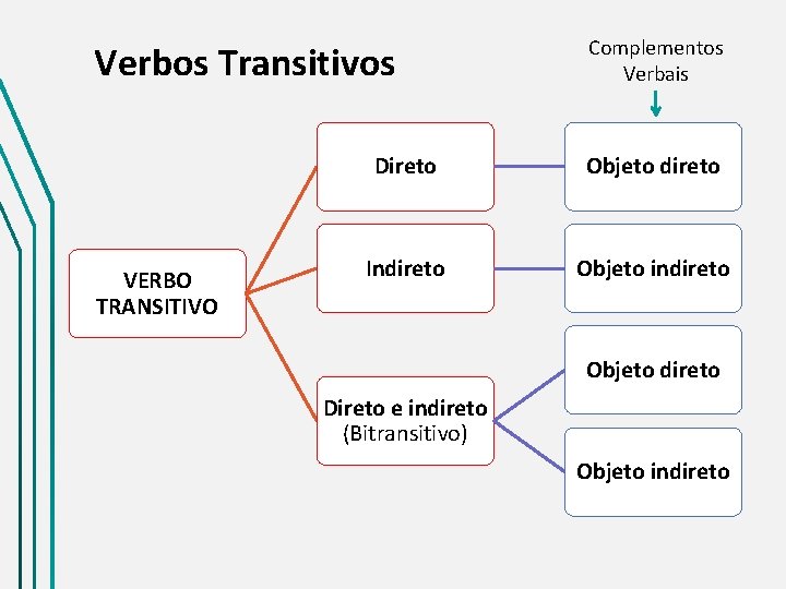 Verbos Transitivos VERBO TRANSITIVO Complementos Verbais Direto Objeto direto Indireto Objeto indireto Objeto direto