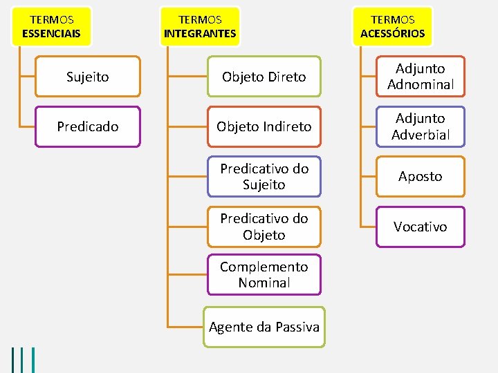 TERMOS ESSENCIAIS TERMOS INTEGRANTES TERMOS ACESSÓRIOS Sujeito Objeto Direto Adjunto Adnominal Predicado Objeto Indireto