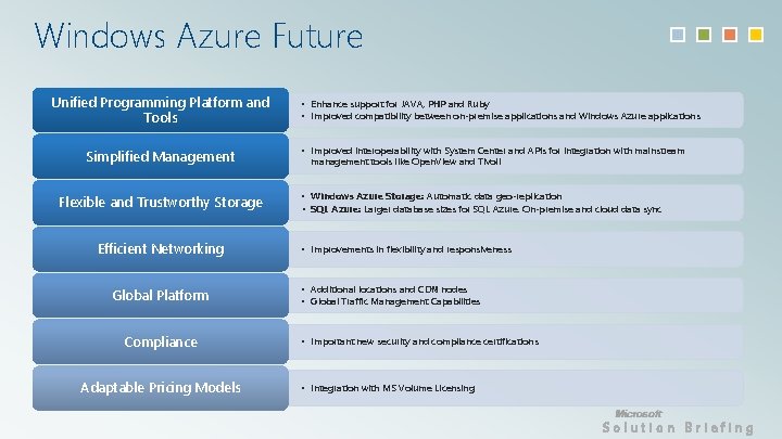 Windows Azure Future Unified Programming Platform and Tools Simplified Management Flexible and Trustworthy Storage