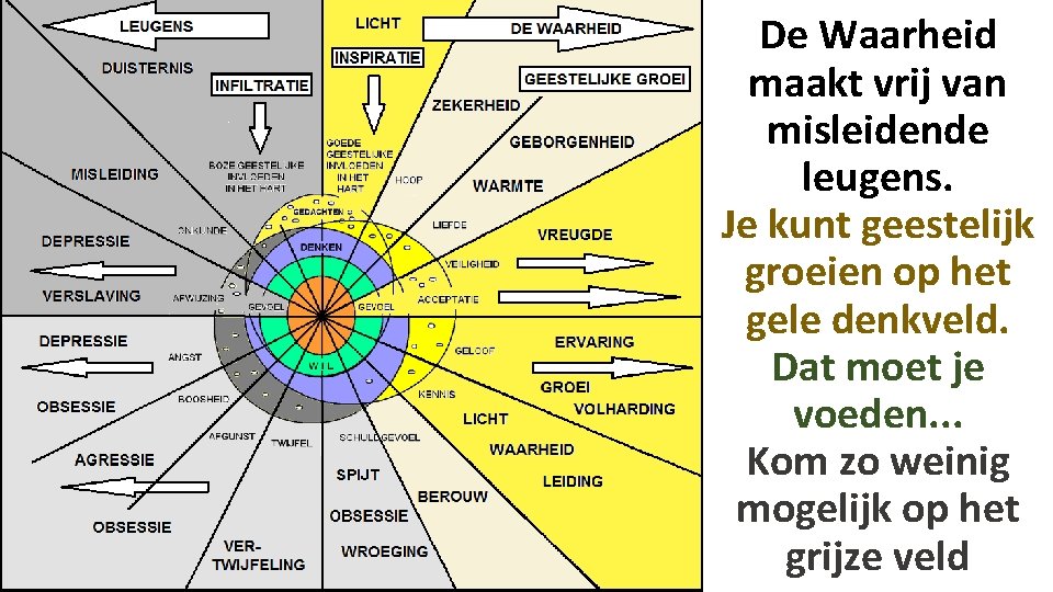 De Waarheid maakt vrij van misleidende leugens. Je kunt geestelijk groeien op het gele