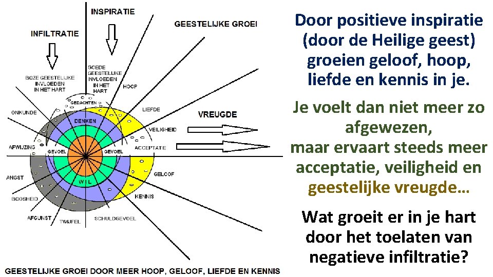 Door positieve inspiratie (door de Heilige geest) groeien geloof, hoop, liefde en kennis in