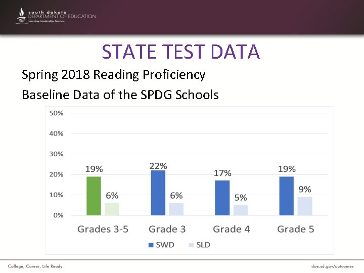 STATE TEST DATA Spring 2018 Reading Proficiency Baseline Data of the SPDG Schools 