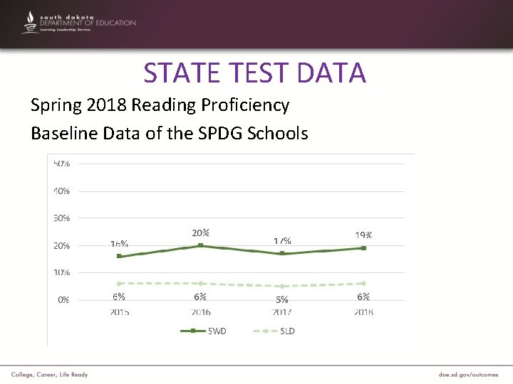 STATE TEST DATA Spring 2018 Reading Proficiency Baseline Data of the SPDG Schools 