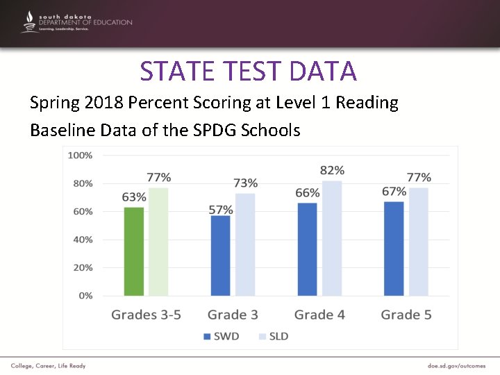 STATE TEST DATA Spring 2018 Percent Scoring at Level 1 Reading Baseline Data of