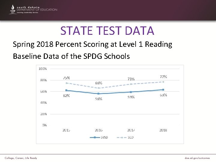 STATE TEST DATA Spring 2018 Percent Scoring at Level 1 Reading Baseline Data of