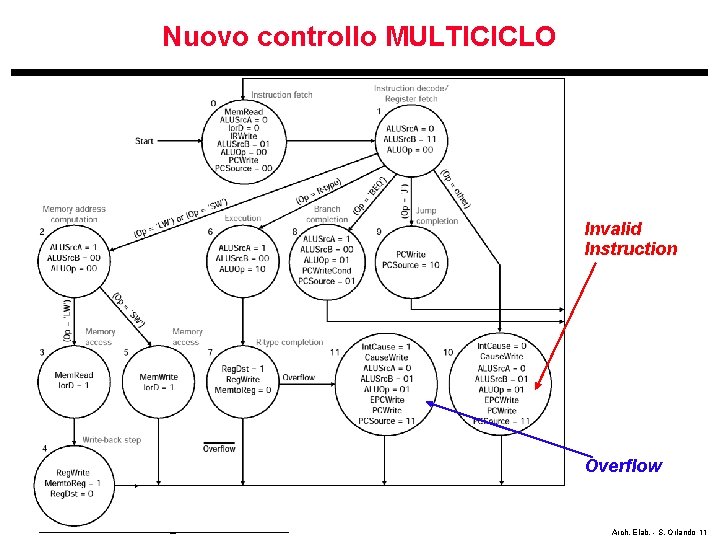 Nuovo controllo MULTICICLO Invalid Instruction Overflow Architettura degli Elaboratori Arch. Elab. - S. Orlando