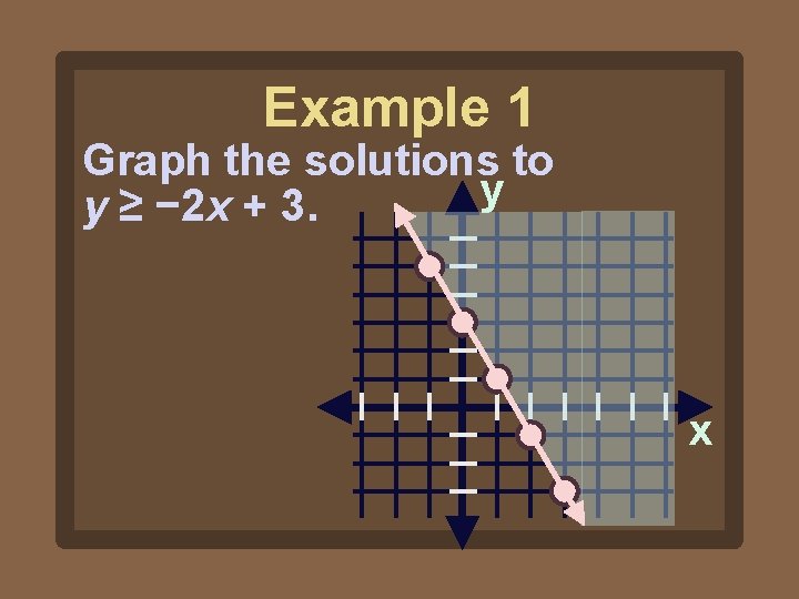 Example 1 Graph the solutions to y y ≥ − 2 x + 3.