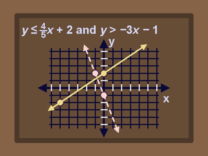 y≤ 4 5 x + 2 and y > − 3 x − 1