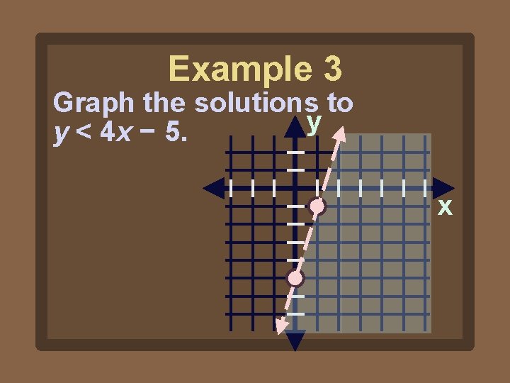 Example 3 Graph the solutions to y y < 4 x − 5. x