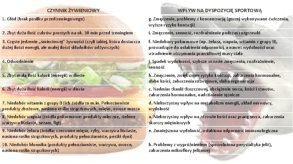 CZYNNIK ŻYWIENIOWY WPŁYW NA DYSPOZYCJĘ SPORTOWĄ 1. Głód (brak posiłku przedtreningowego) g. Zmęczenie, problemy CZYNNIK ŻYWIENIOWY WPŁYW NA DYSPOZYCJĘ SPORTOWĄ 1. Głód (brak posiłku przedtreningowego) g. Zmęczenie, problemy